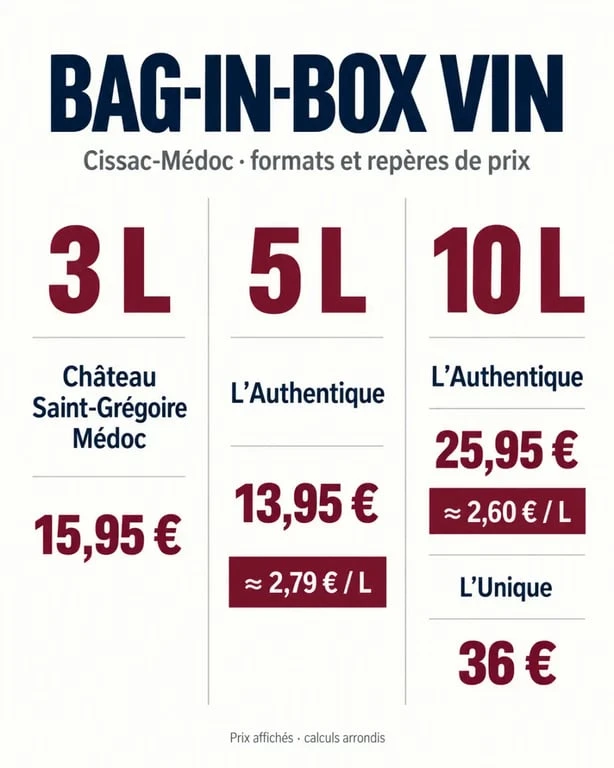 Infographie comparative des formats de bag-in-box vin à Cissac-Médoc et de leurs prix au litre